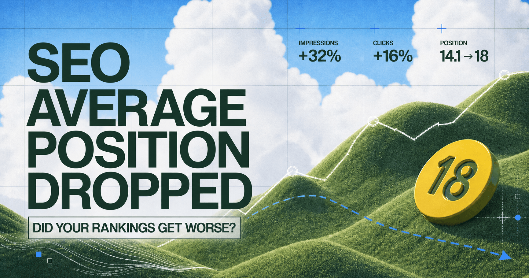 SEO average position dropped from 14.1 to 18 while impressions increased 32 percent and clicks increased 16 percent